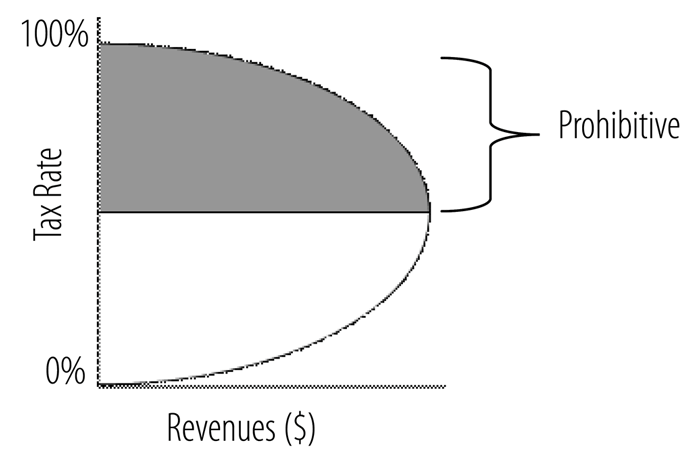 Laffer Curve of Tax Taking